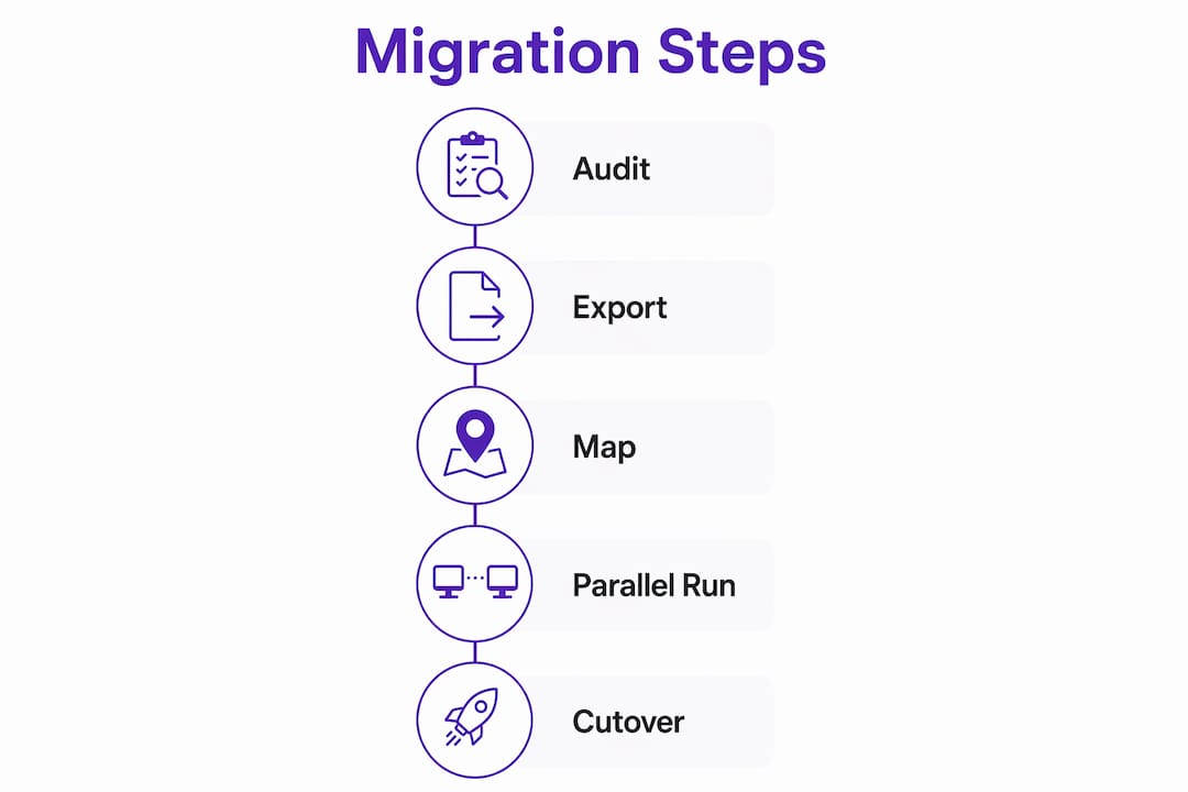 Infographic showing migration process steps