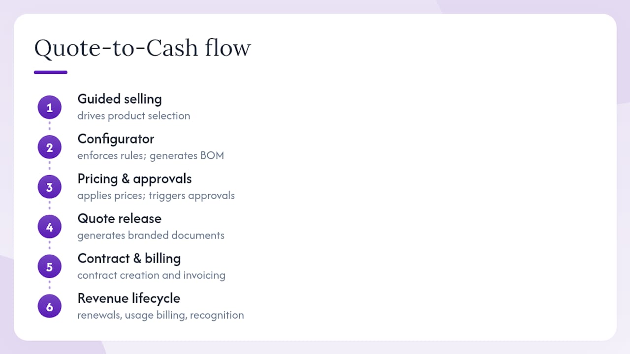 Diagram of CPQ quote-to-cash process