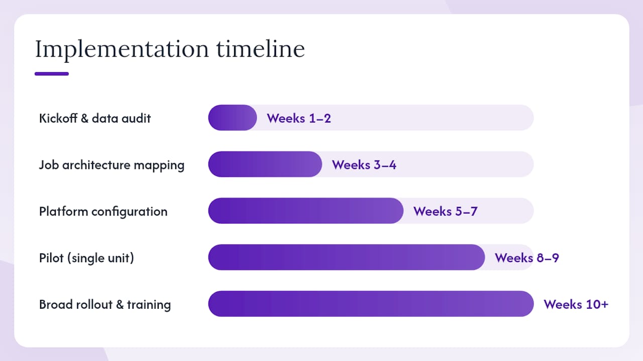 What does implementation actually cost and how long does it take? — overview diagram